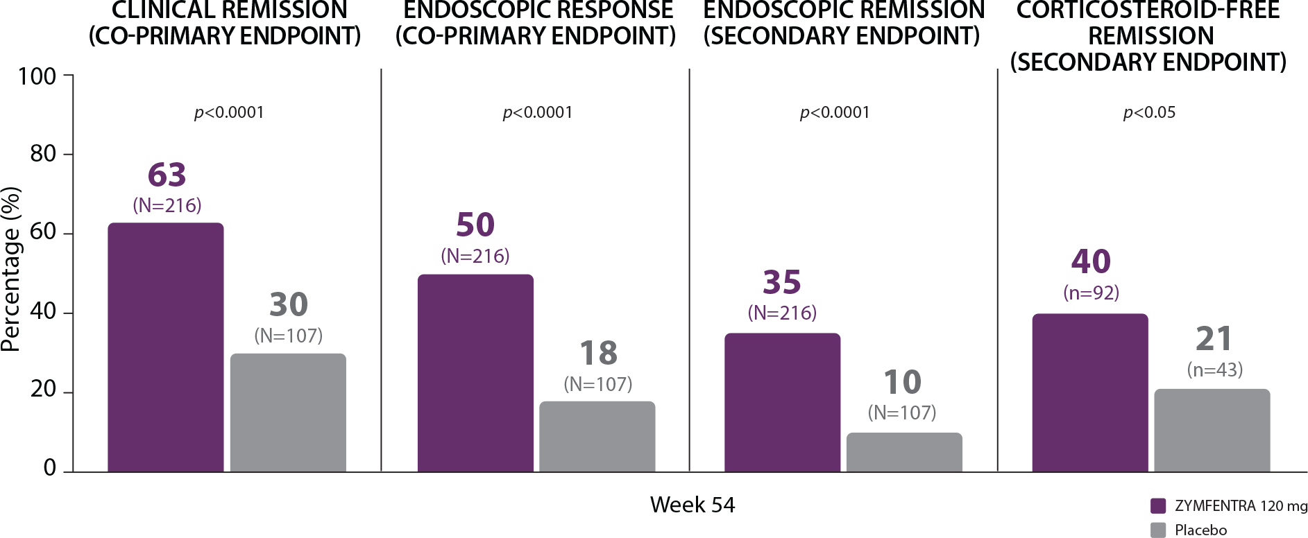 Hcp Web Cd Efficacy Bar Chart